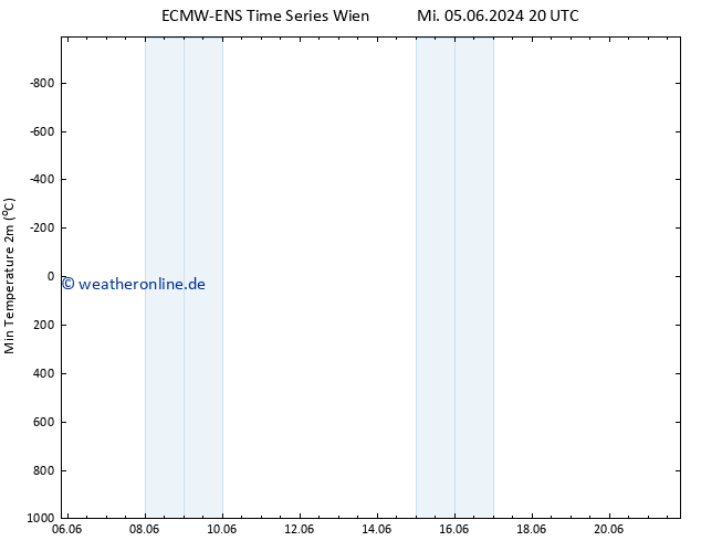 Tiefstwerte (2m) ALL TS Fr 21.06.2024 20 UTC
