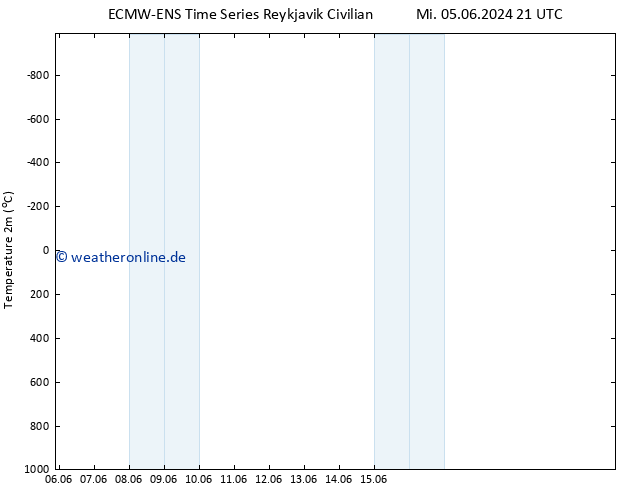 Temperaturkarte (2m) ALL TS Fr 14.06.2024 09 UTC
