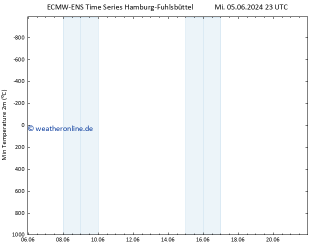 Tiefstwerte (2m) ALL TS Do 13.06.2024 23 UTC