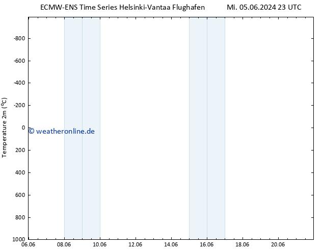 Temperaturkarte (2m) ALL TS Mo 10.06.2024 17 UTC
