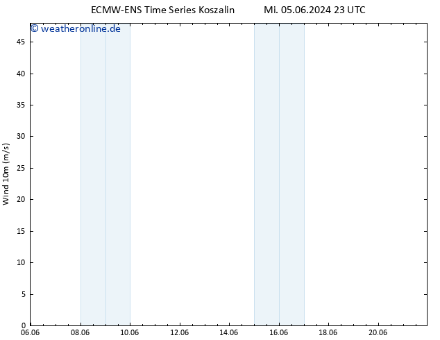 Bodenwind ALL TS Mi 05.06.2024 23 UTC