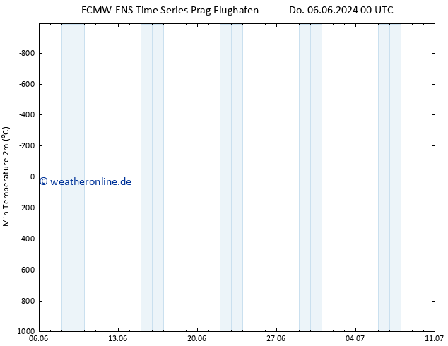 Tiefstwerte (2m) ALL TS Sa 08.06.2024 12 UTC