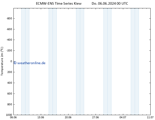 Temperaturkarte (2m) ALL TS So 16.06.2024 00 UTC
