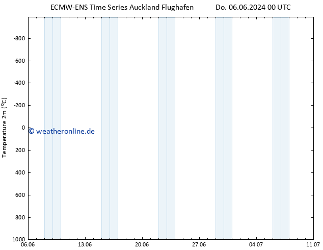 Temperaturkarte (2m) ALL TS So 09.06.2024 00 UTC