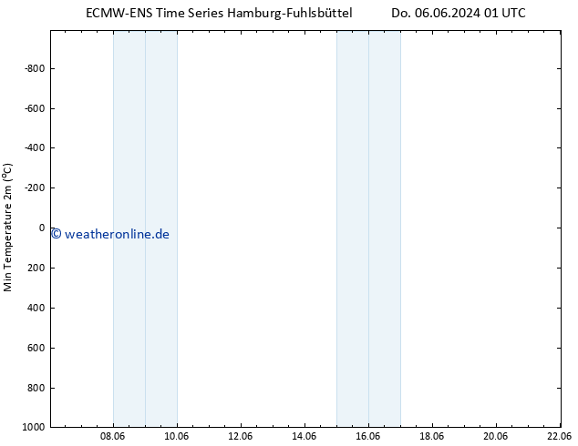 Tiefstwerte (2m) ALL TS Sa 15.06.2024 01 UTC