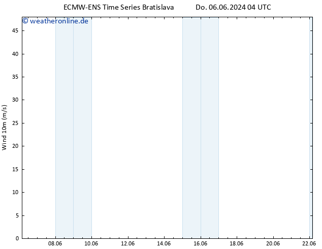 Bodenwind ALL TS Fr 14.06.2024 04 UTC