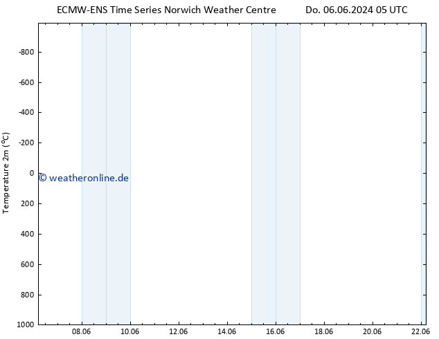 Temperaturkarte (2m) ALL TS Do 13.06.2024 17 UTC