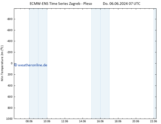 Tiefstwerte (2m) ALL TS So 16.06.2024 07 UTC