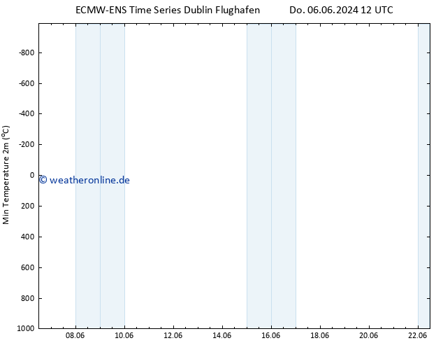 Tiefstwerte (2m) ALL TS Do 06.06.2024 18 UTC