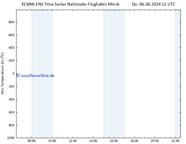 Tiefstwerte (2m) ALL TS Do 06.06.2024 18 UTC
