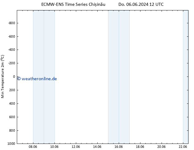 Tiefstwerte (2m) ALL TS Fr 07.06.2024 12 UTC
