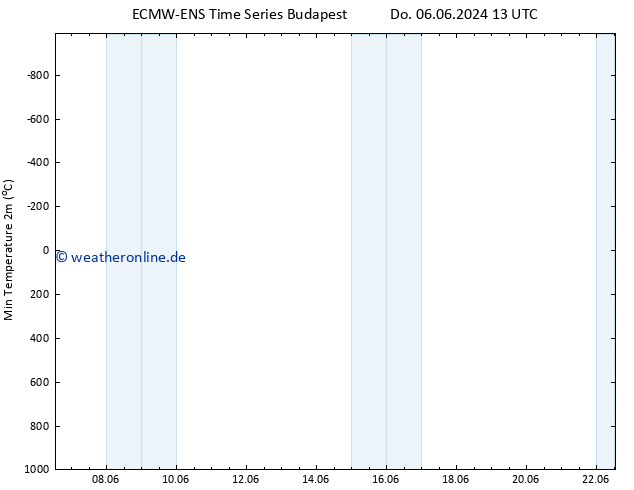 Tiefstwerte (2m) ALL TS Do 06.06.2024 19 UTC