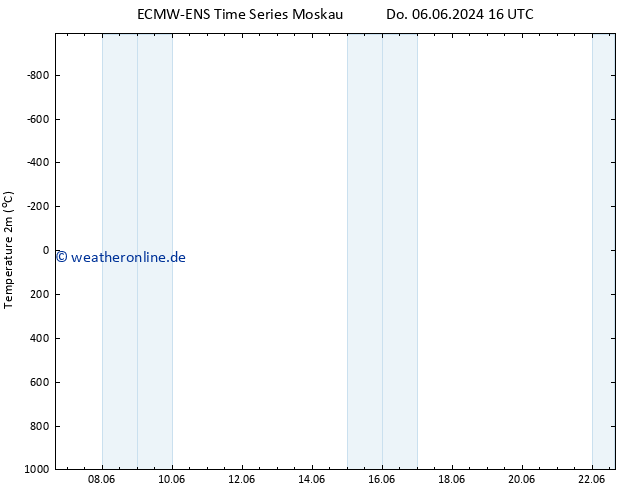 Temperaturkarte (2m) ALL TS Fr 07.06.2024 16 UTC