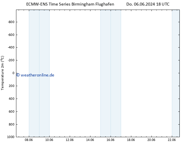 Temperaturkarte (2m) ALL TS Di 11.06.2024 18 UTC