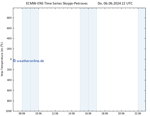 Höchstwerte (2m) ALL TS Fr 07.06.2024 04 UTC