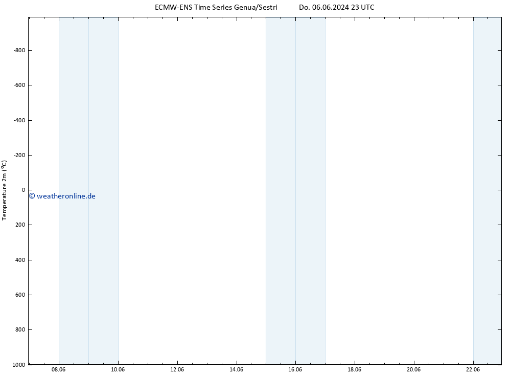 Temperaturkarte (2m) ALL TS Do 06.06.2024 23 UTC