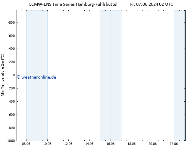 Tiefstwerte (2m) ALL TS So 23.06.2024 02 UTC