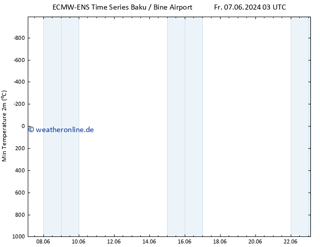 Tiefstwerte (2m) ALL TS Mi 12.06.2024 15 UTC