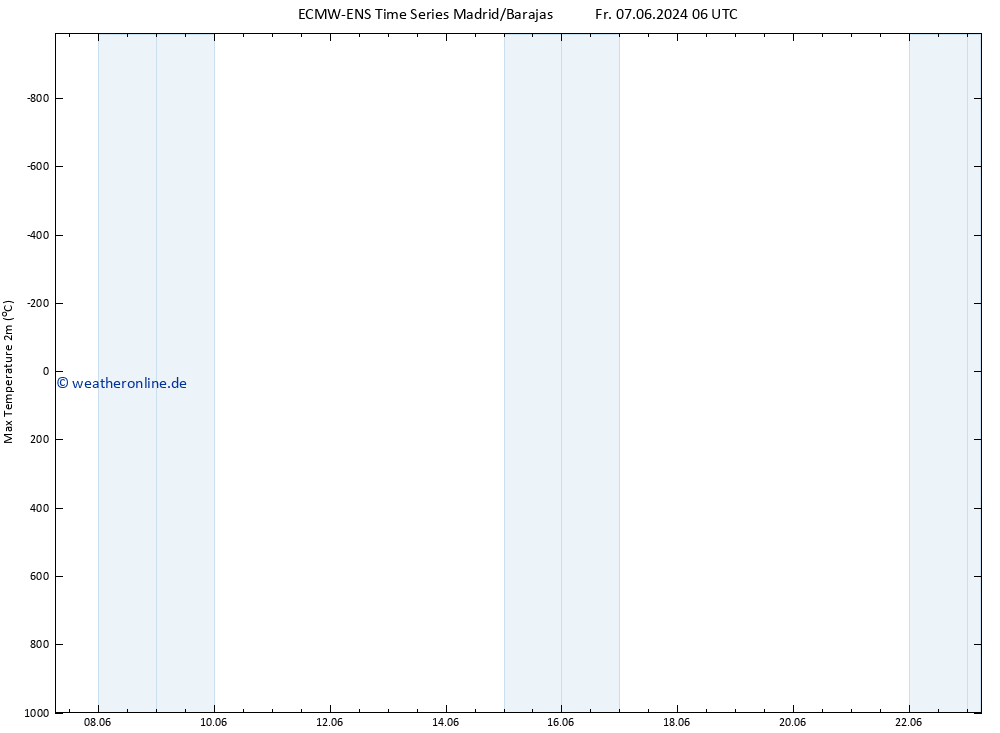 Höchstwerte (2m) ALL TS Sa 08.06.2024 12 UTC