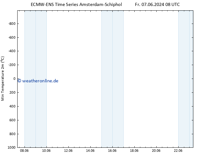 Tiefstwerte (2m) ALL TS Di 11.06.2024 08 UTC