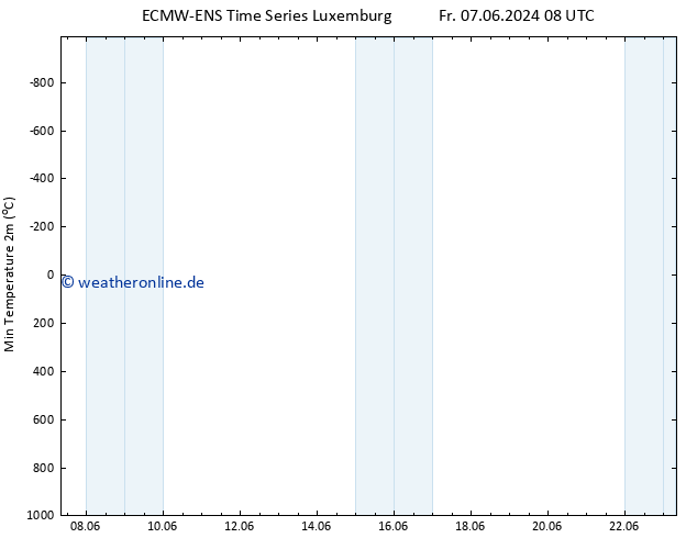 Tiefstwerte (2m) ALL TS Mo 17.06.2024 08 UTC