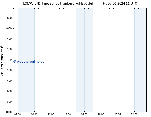 Tiefstwerte (2m) ALL TS Sa 15.06.2024 05 UTC