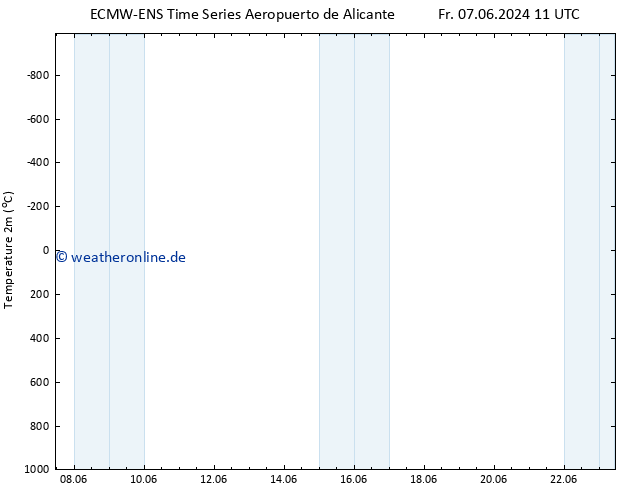 Temperaturkarte (2m) ALL TS Sa 08.06.2024 17 UTC