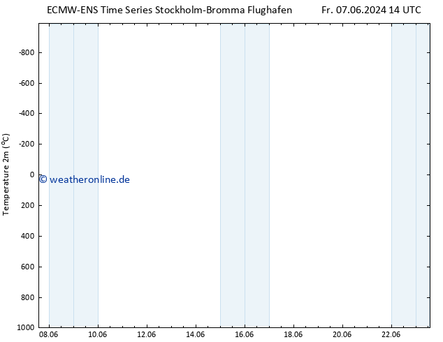 Temperaturkarte (2m) ALL TS Fr 07.06.2024 14 UTC