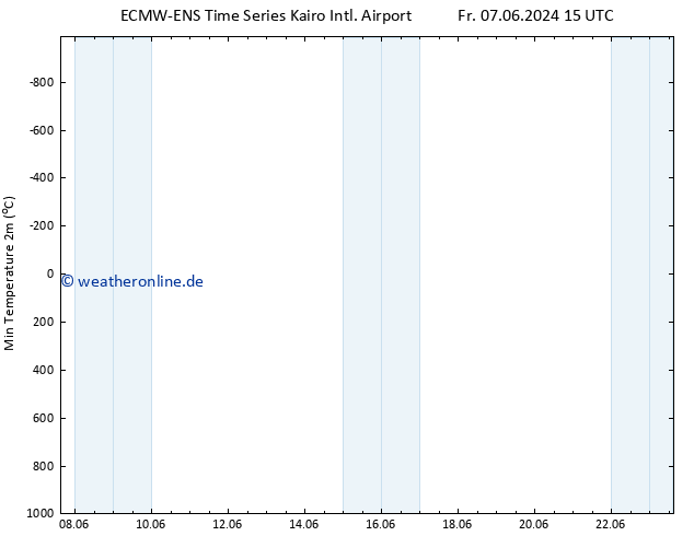 Tiefstwerte (2m) ALL TS Fr 14.06.2024 15 UTC