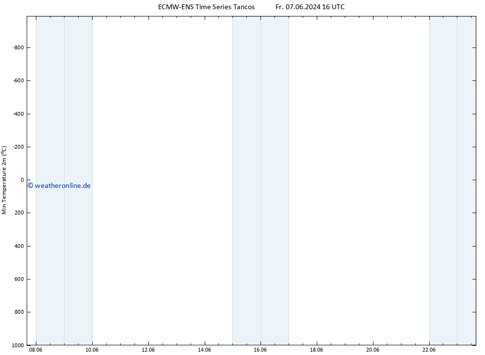 Tiefstwerte (2m) ALL TS Fr 07.06.2024 22 UTC