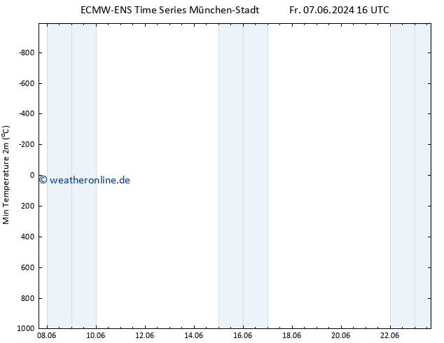 Tiefstwerte (2m) ALL TS Sa 08.06.2024 04 UTC