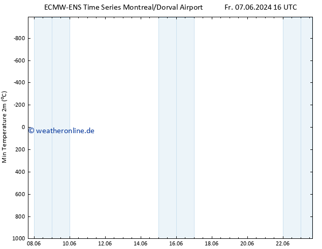 Tiefstwerte (2m) ALL TS Sa 08.06.2024 04 UTC