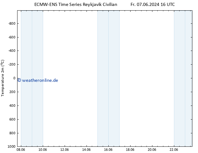Temperaturkarte (2m) ALL TS Sa 08.06.2024 04 UTC