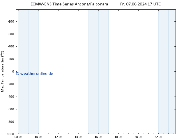 Höchstwerte (2m) ALL TS Sa 08.06.2024 05 UTC