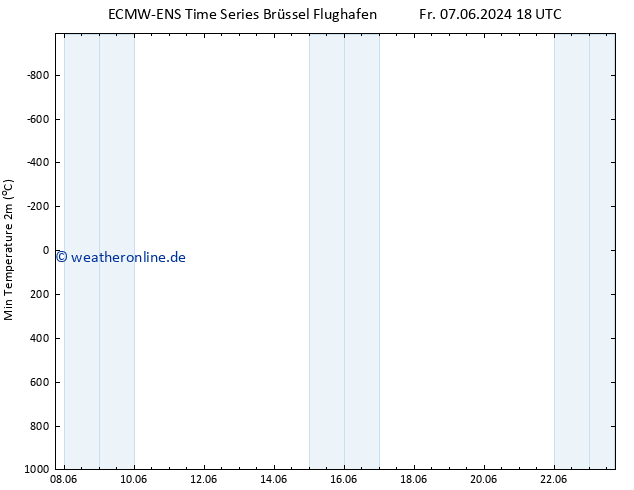 Tiefstwerte (2m) ALL TS Do 13.06.2024 18 UTC