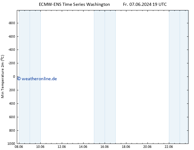 Tiefstwerte (2m) ALL TS Sa 08.06.2024 07 UTC