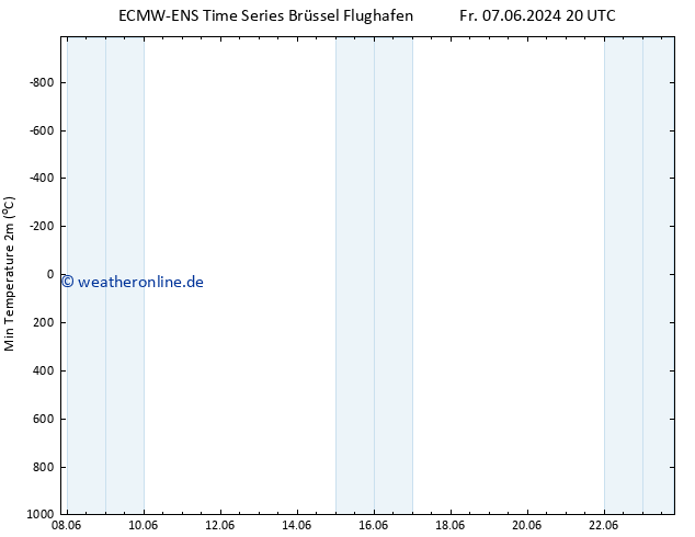 Tiefstwerte (2m) ALL TS So 16.06.2024 08 UTC