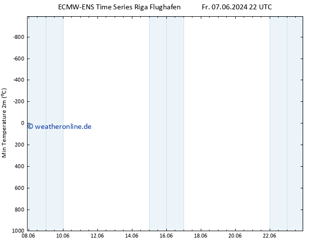 Tiefstwerte (2m) ALL TS So 16.06.2024 10 UTC