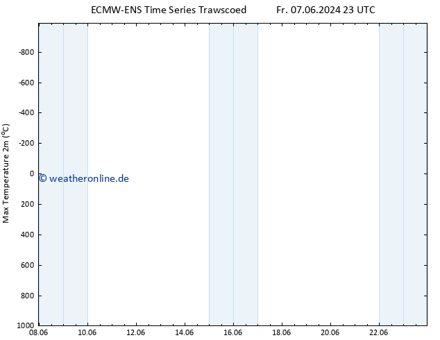 Höchstwerte (2m) ALL TS Sa 08.06.2024 05 UTC