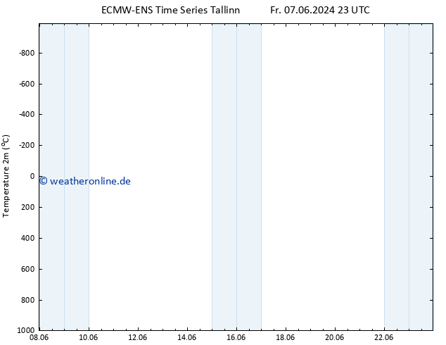 Temperaturkarte (2m) ALL TS Fr 07.06.2024 23 UTC