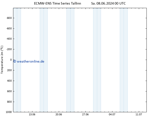 Temperaturkarte (2m) ALL TS Di 18.06.2024 00 UTC