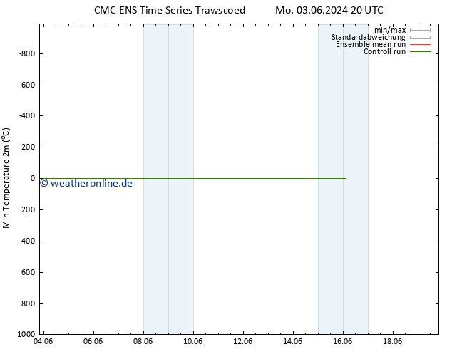 Tiefstwerte (2m) CMC TS Mi 05.06.2024 08 UTC