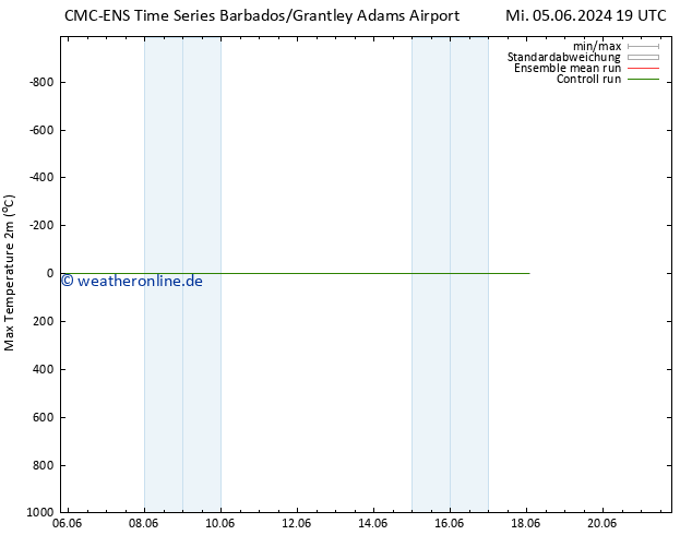 Höchstwerte (2m) CMC TS Fr 14.06.2024 07 UTC
