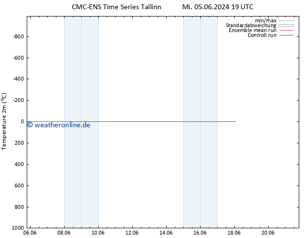 Temperaturkarte (2m) CMC TS Sa 08.06.2024 01 UTC
