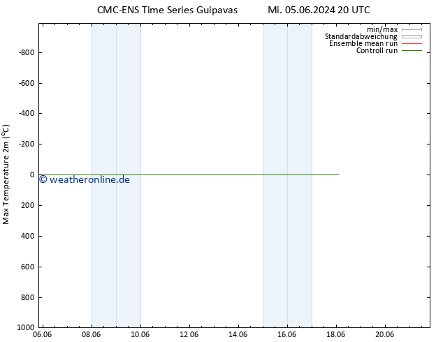 Höchstwerte (2m) CMC TS Do 06.06.2024 20 UTC