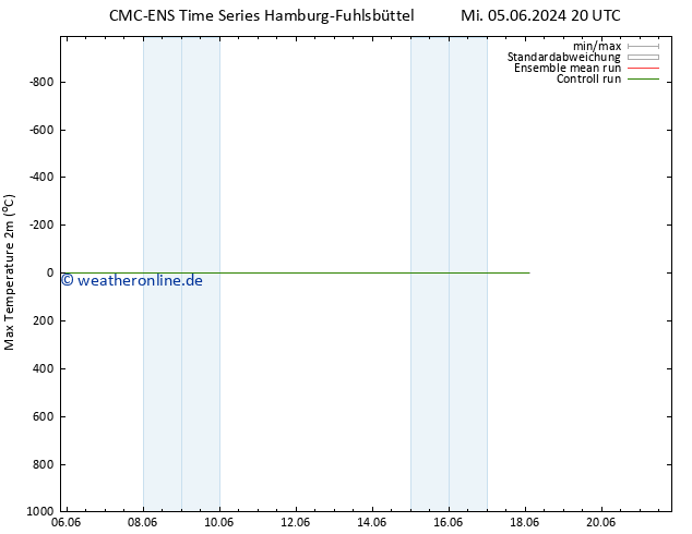 Höchstwerte (2m) CMC TS Do 06.06.2024 02 UTC