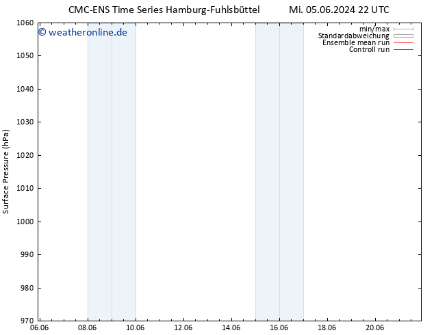 Bodendruck CMC TS Fr 14.06.2024 10 UTC