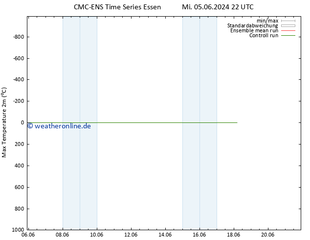 Höchstwerte (2m) CMC TS Mi 05.06.2024 22 UTC