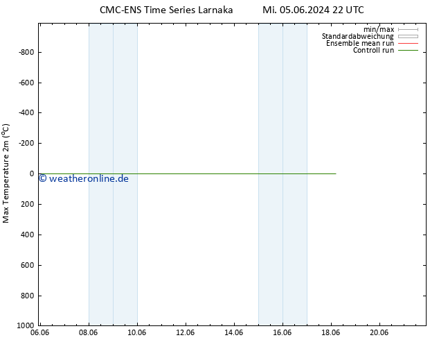 Höchstwerte (2m) CMC TS Di 18.06.2024 04 UTC