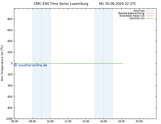 Tiefstwerte (2m) CMC TS Do 13.06.2024 22 UTC